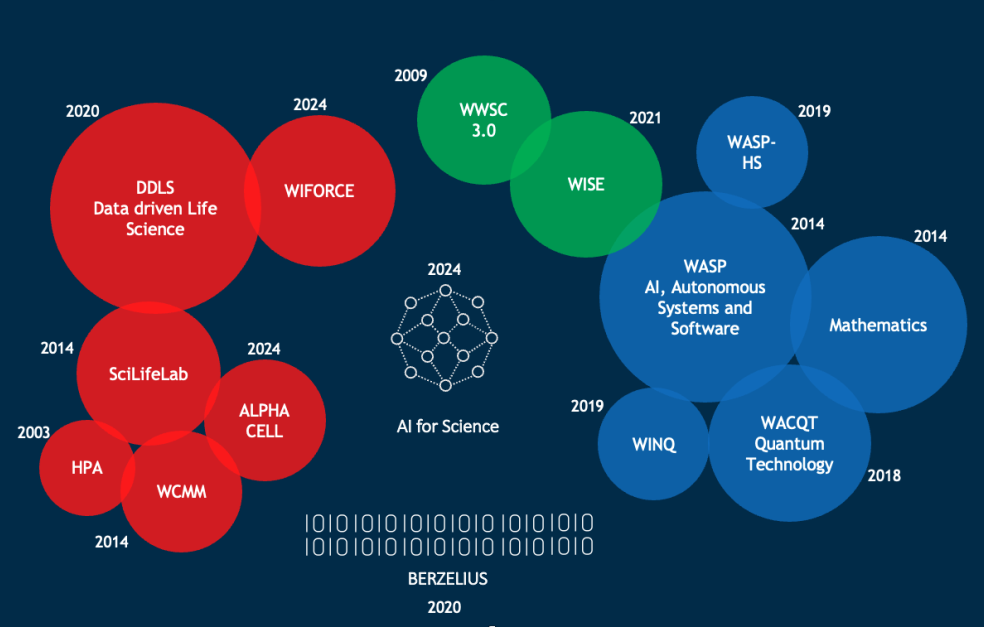 A bubble diagram showing the strategic grants 