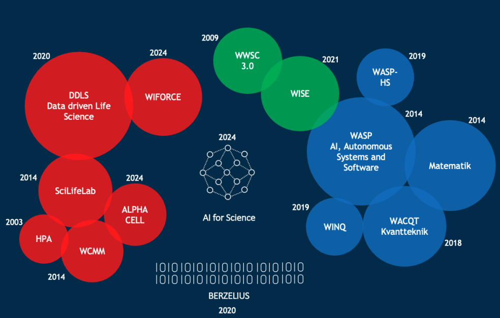 Ett bubbeldiagram med strategiska satsningar och årtal