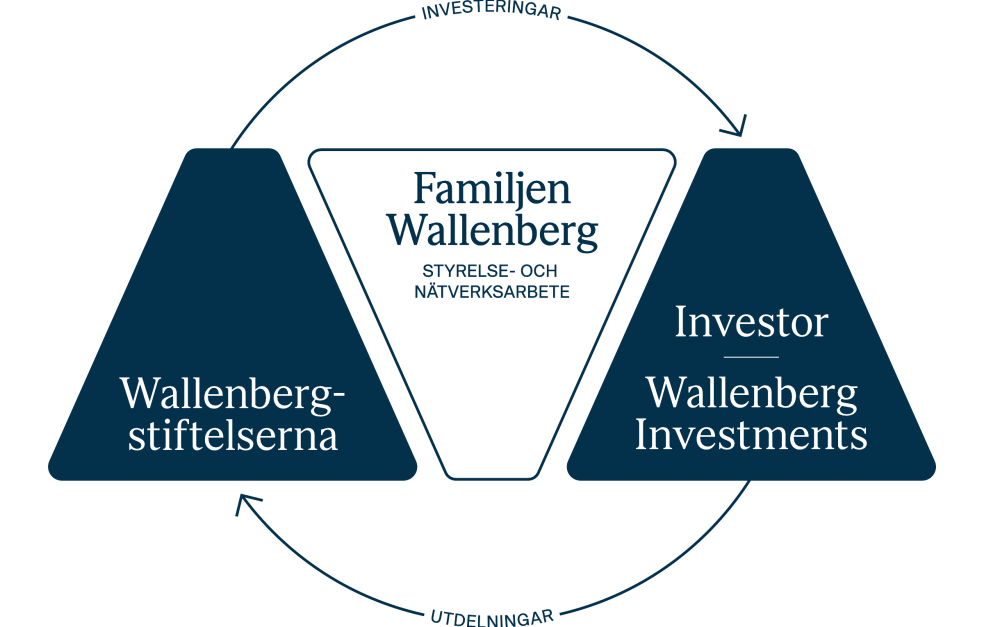 Illustration av det Wallenbergska kretsloppet