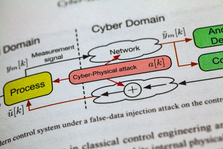 Diagram som visar samband mellan process och cybersäkerhetsdomän med attacker.